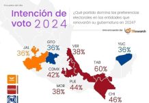 PAN aventaja en Yucatán, según intención del voto